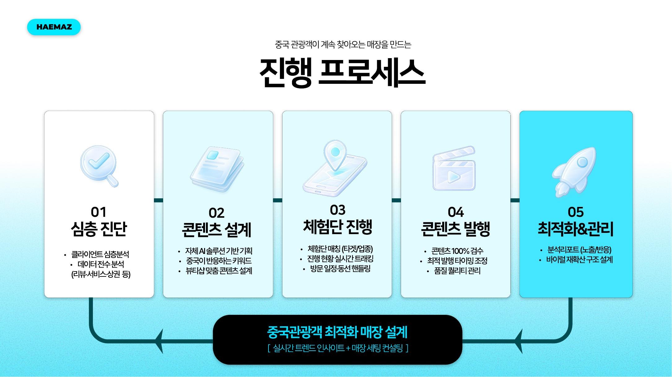 HAEMAZ 진행 프로세스 5단계 인포그래픽